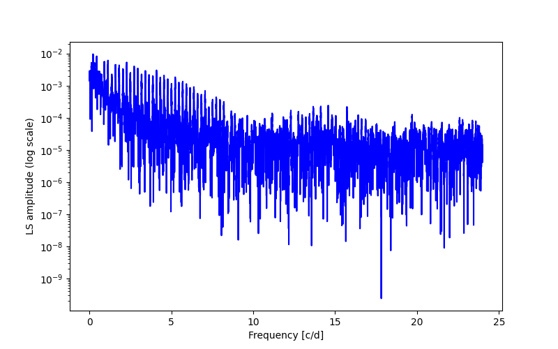 Spectral power density plot