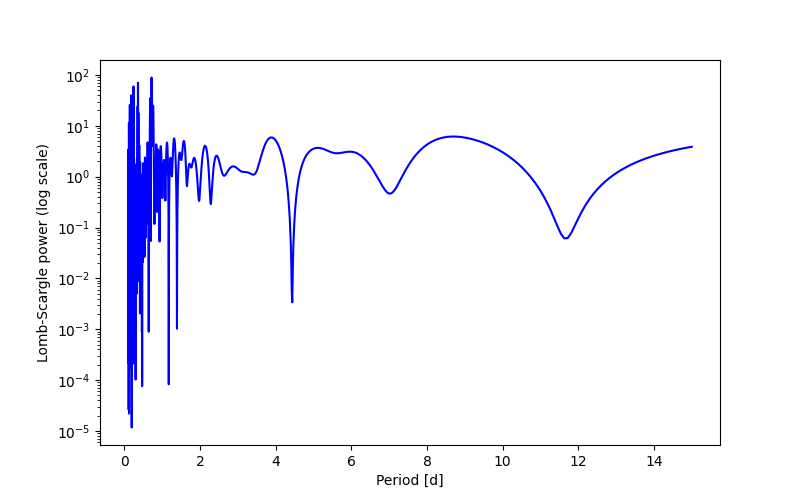 Spectral power density plot