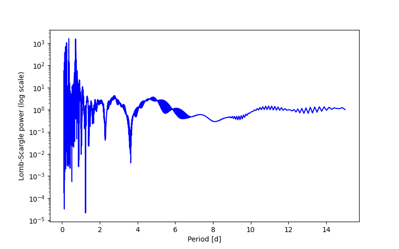 Spectral power density plot