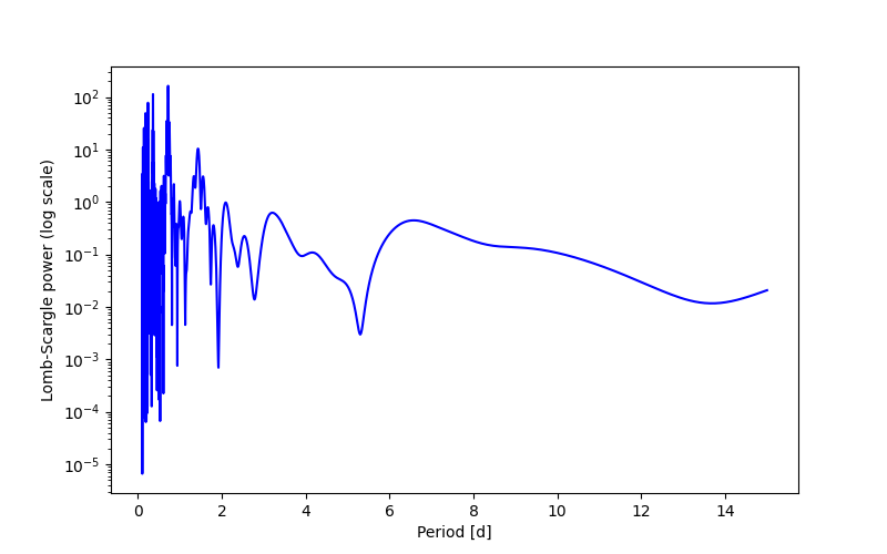 Spectral power density plot