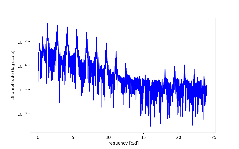 Spectral power density plot