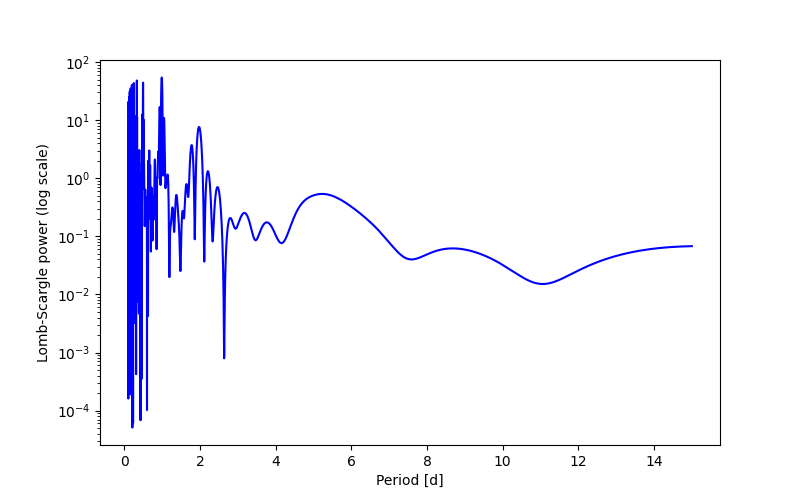 Spectral power density plot