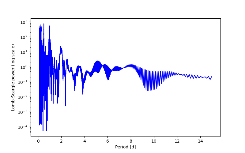 Spectral power density plot