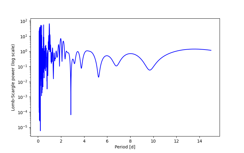 Spectral power density plot