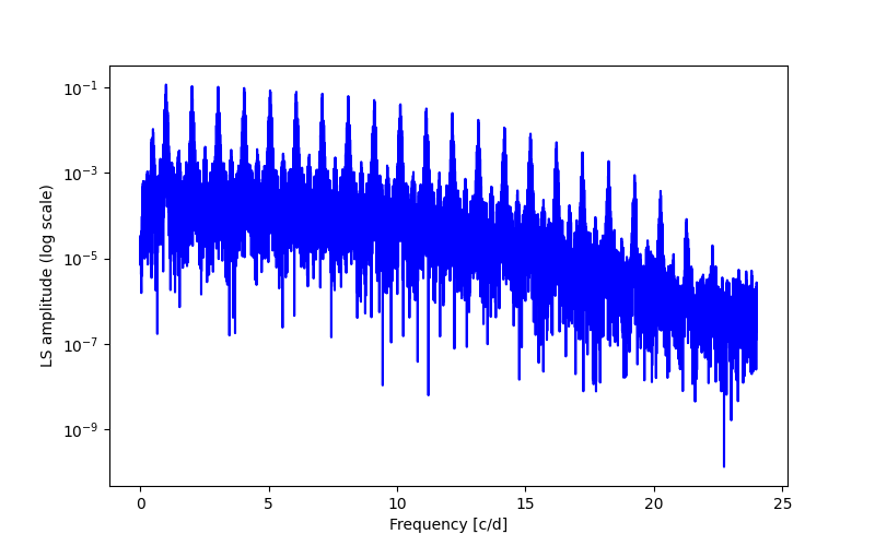 Spectral power density plot