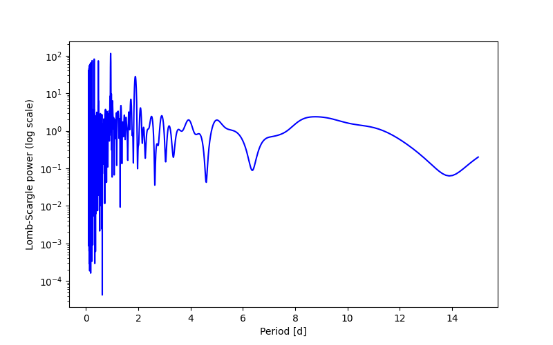 Spectral power density plot