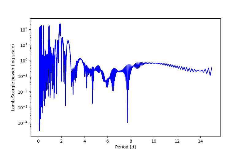 Spectral power density plot
