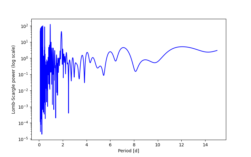 Spectral power density plot