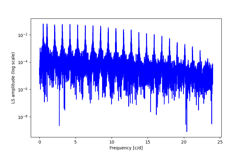 Spectral power density plot