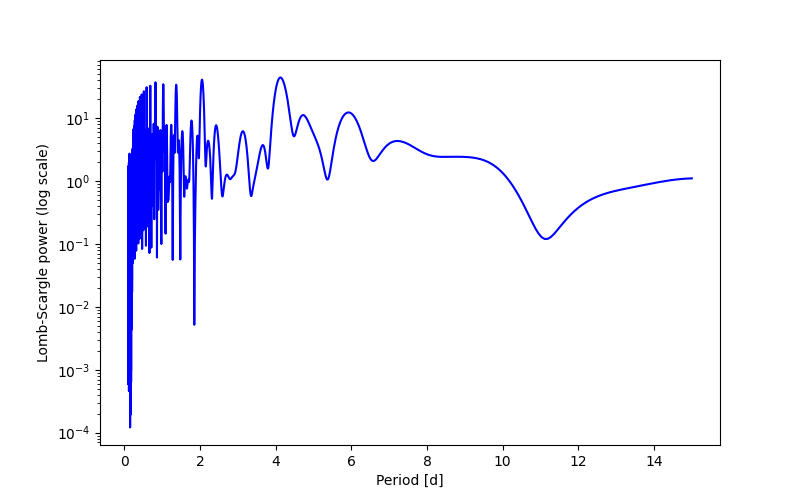 Spectral power density plot