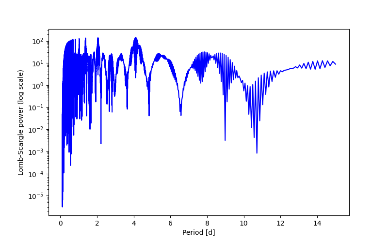 Spectral power density plot