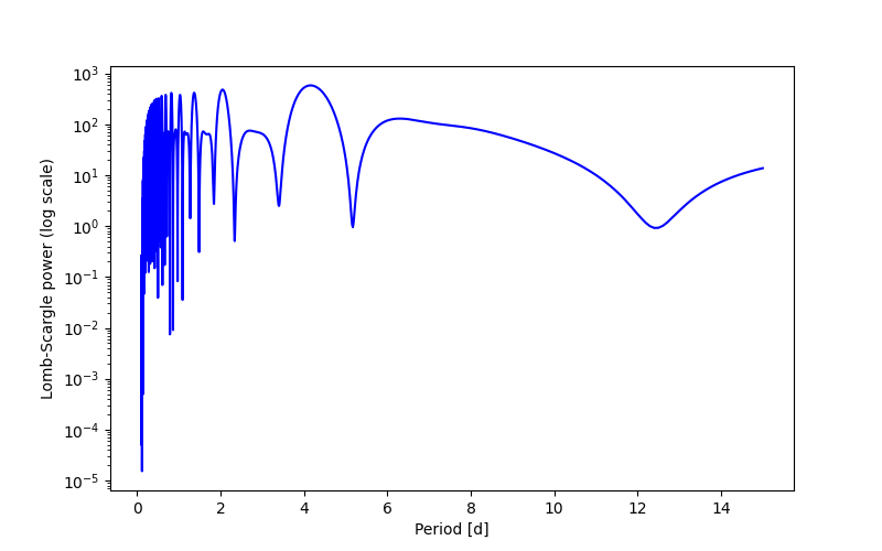 Spectral power density plot