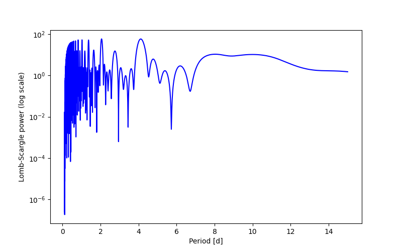 Spectral power density plot