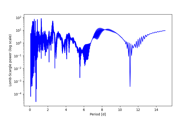 Spectral power density plot