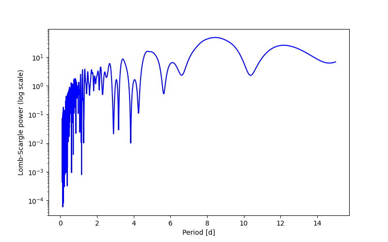 Spectral power density plot
