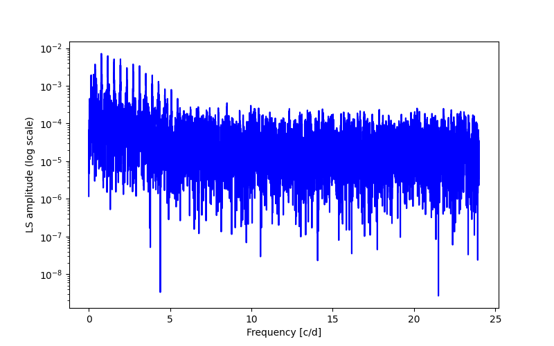 Spectral power density plot