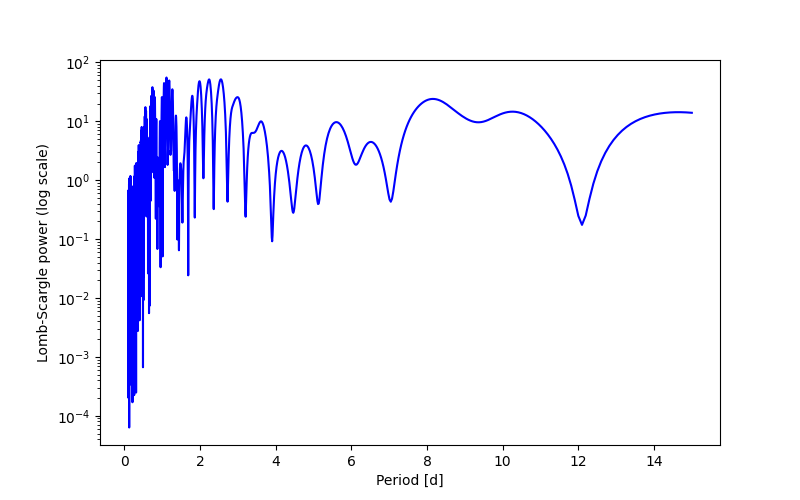 Spectral power density plot
