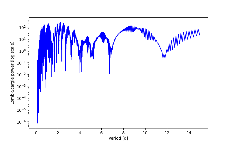Spectral power density plot