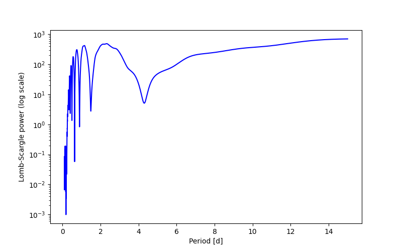 Spectral power density plot