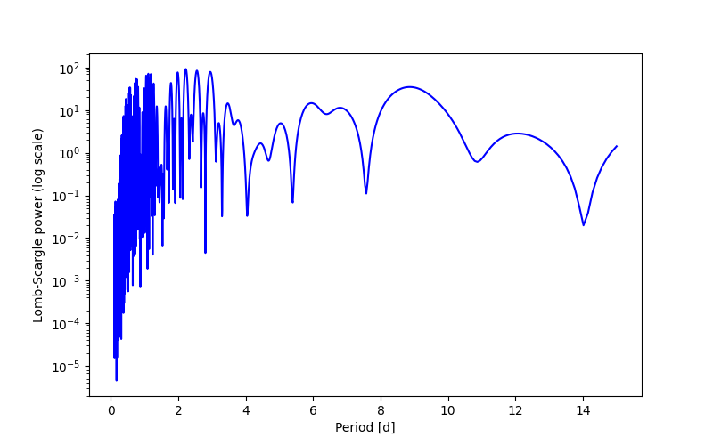 Spectral power density plot