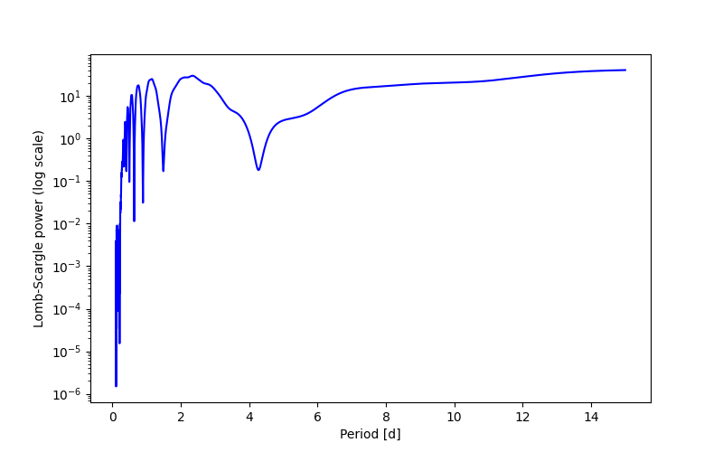 Spectral power density plot