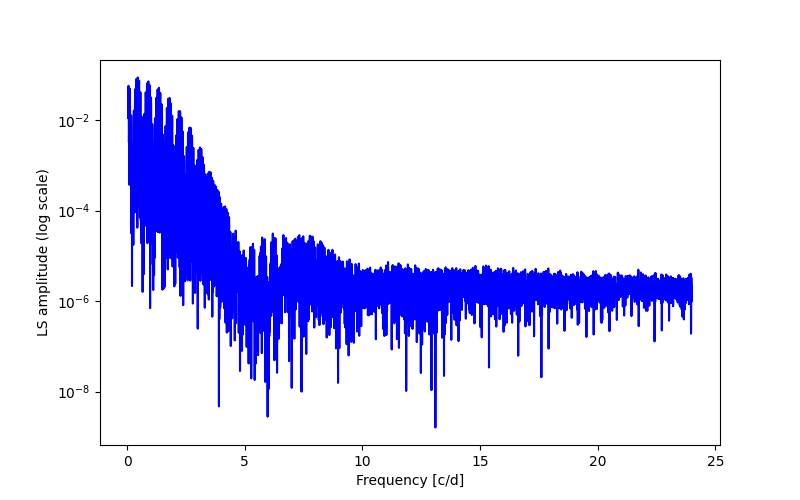 Spectral power density plot