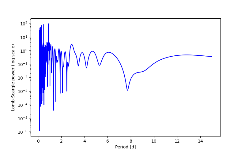 Spectral power density plot