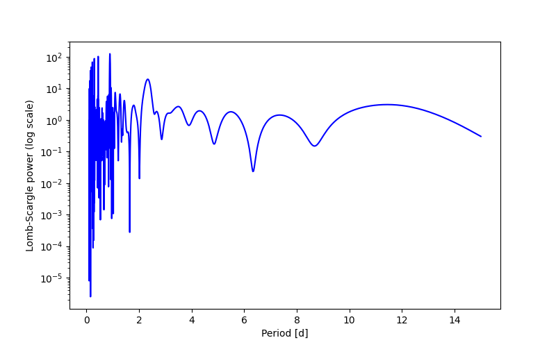 Spectral power density plot