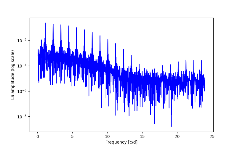 Spectral power density plot