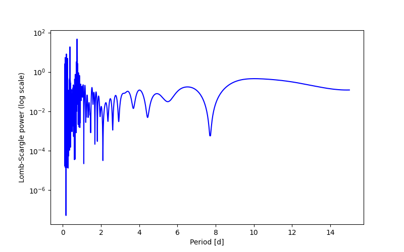 Spectral power density plot
