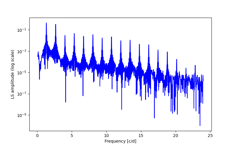 Spectral power density plot