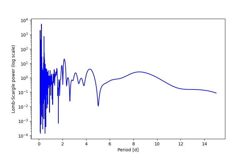 Spectral power density plot