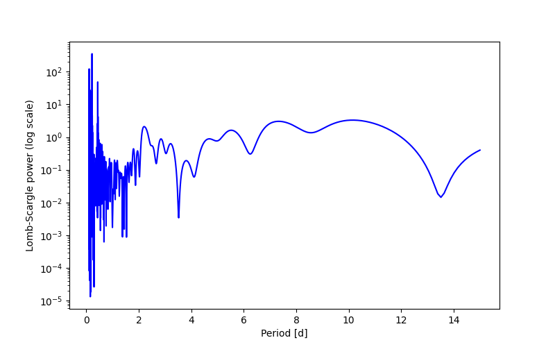 Spectral power density plot