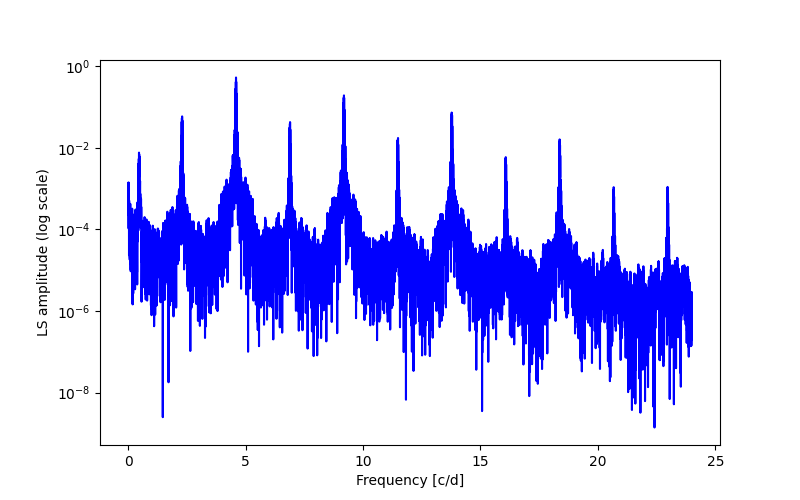 Spectral power density plot