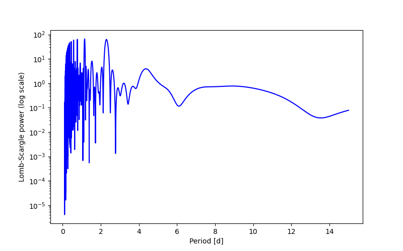 Spectral power density plot
