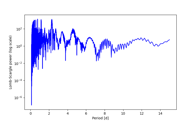 Spectral power density plot
