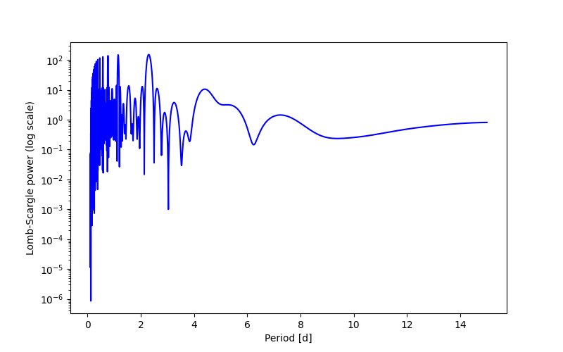 Spectral power density plot