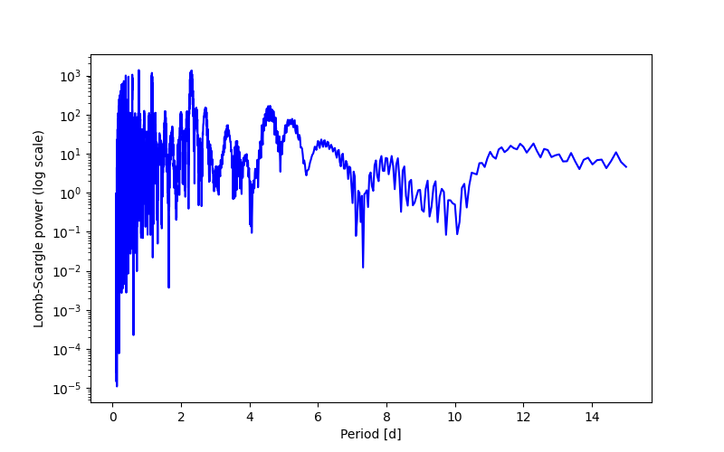 Spectral power density plot