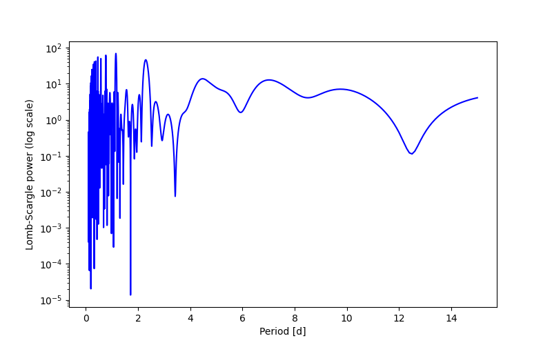 Spectral power density plot