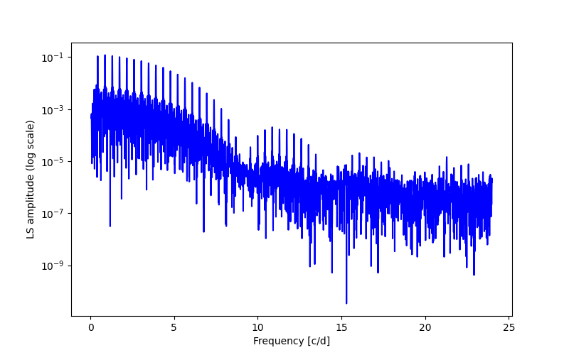 Spectral power density plot