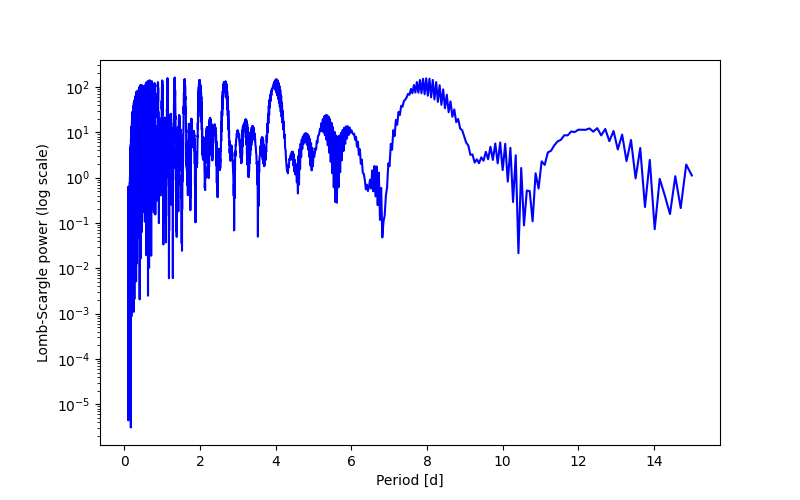 Spectral power density plot