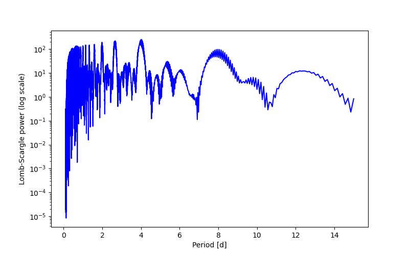 Spectral power density plot