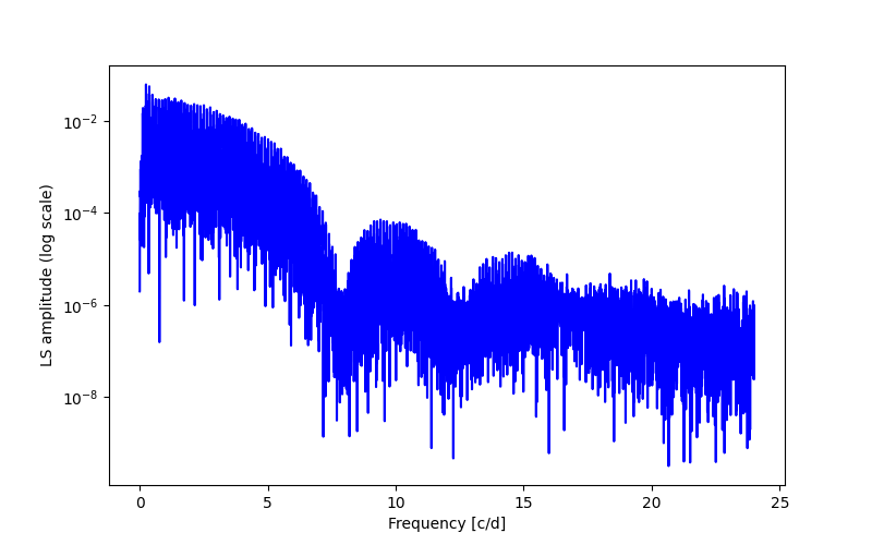 Spectral power density plot