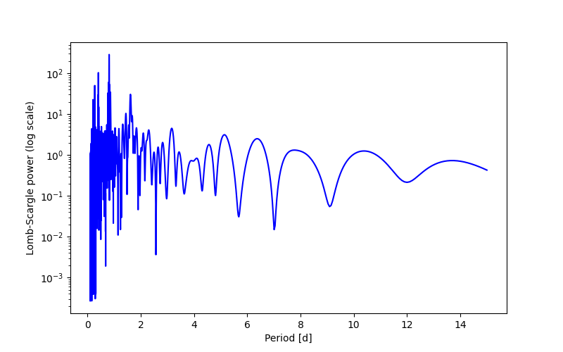 Spectral power density plot