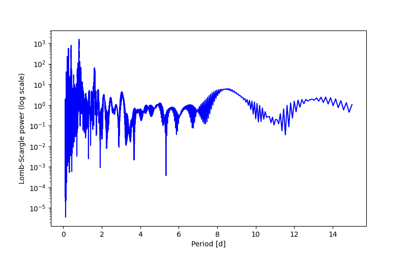 Spectral power density plot