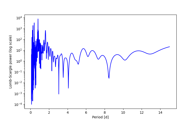 Spectral power density plot