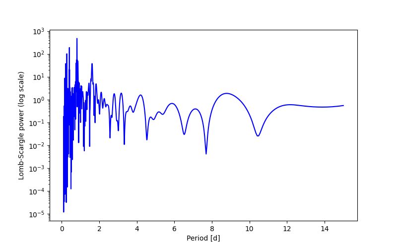 Spectral power density plot