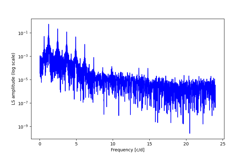 Spectral power density plot