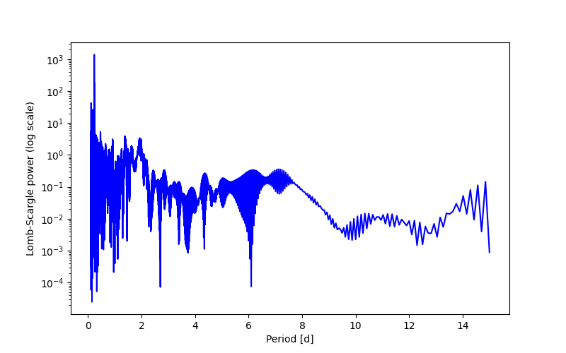 Spectral power density plot