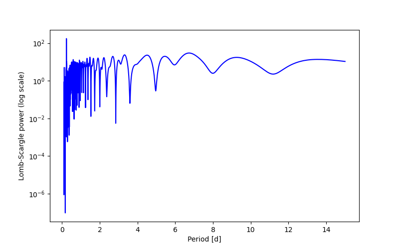 Spectral power density plot